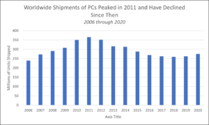 Worldwide PC Shipments of PCs from 2006 through 2020