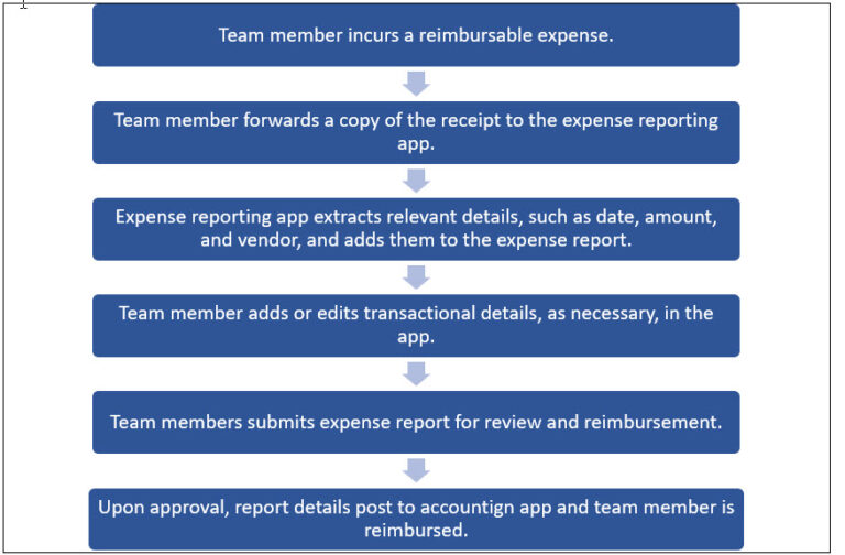 It's Time To Automate Expense Reports - K2 Enterprises